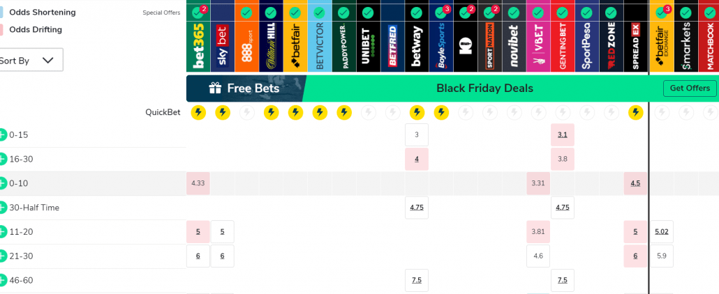 First Goal Time Time of First Goal Strategy - Honest Betting Reviews